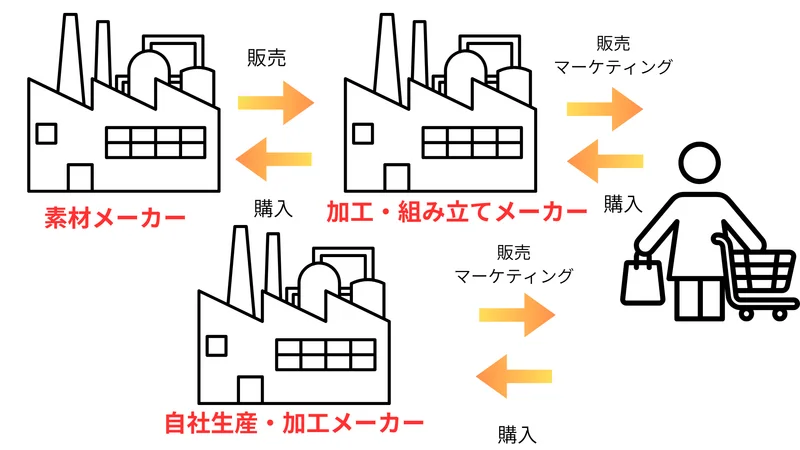 メーカー　ビジネスモデル